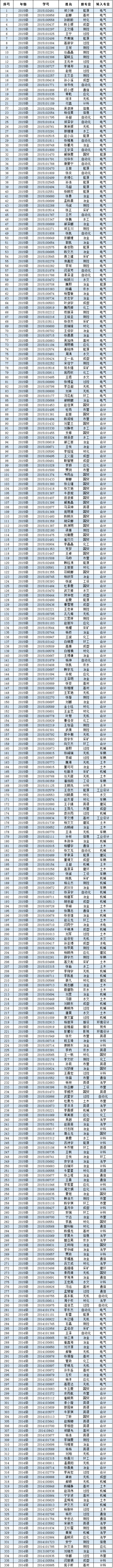 太原理工大学现代科技学院2016年度转专业公示