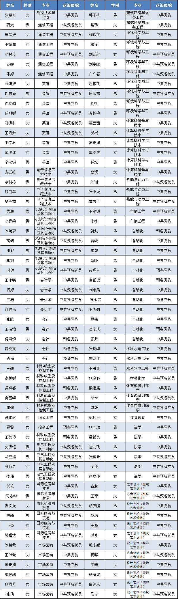 现代科技学院村官报名审核情况公示