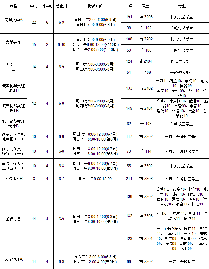 现代科技学院2012/2013学年第一学期重修辅导班安排