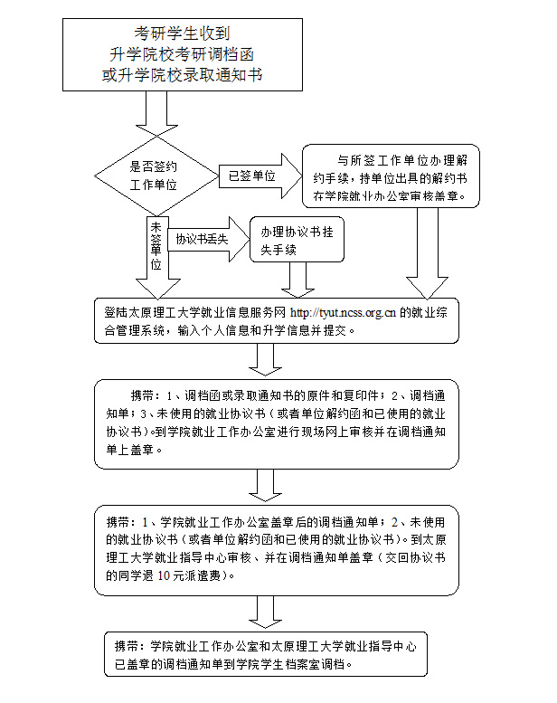 现代科技学院2014届毕业生考研调档流程