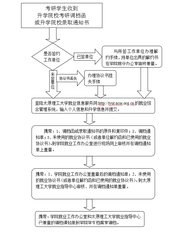现代科技学院2015届毕业生考研调档流程