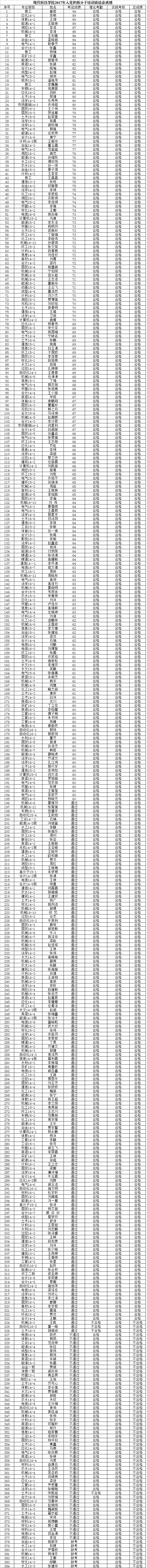 现代科技学院2017年入党积极分子培训班结业成绩