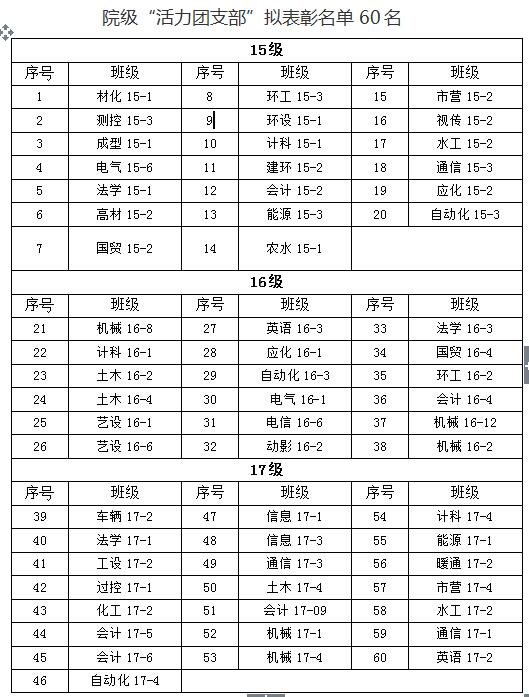 关于我院2018年“五四”先进评选院级拟表彰名单的公示