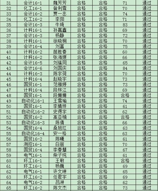 现代科技学院2019年度入党积极分子培训班结业成绩