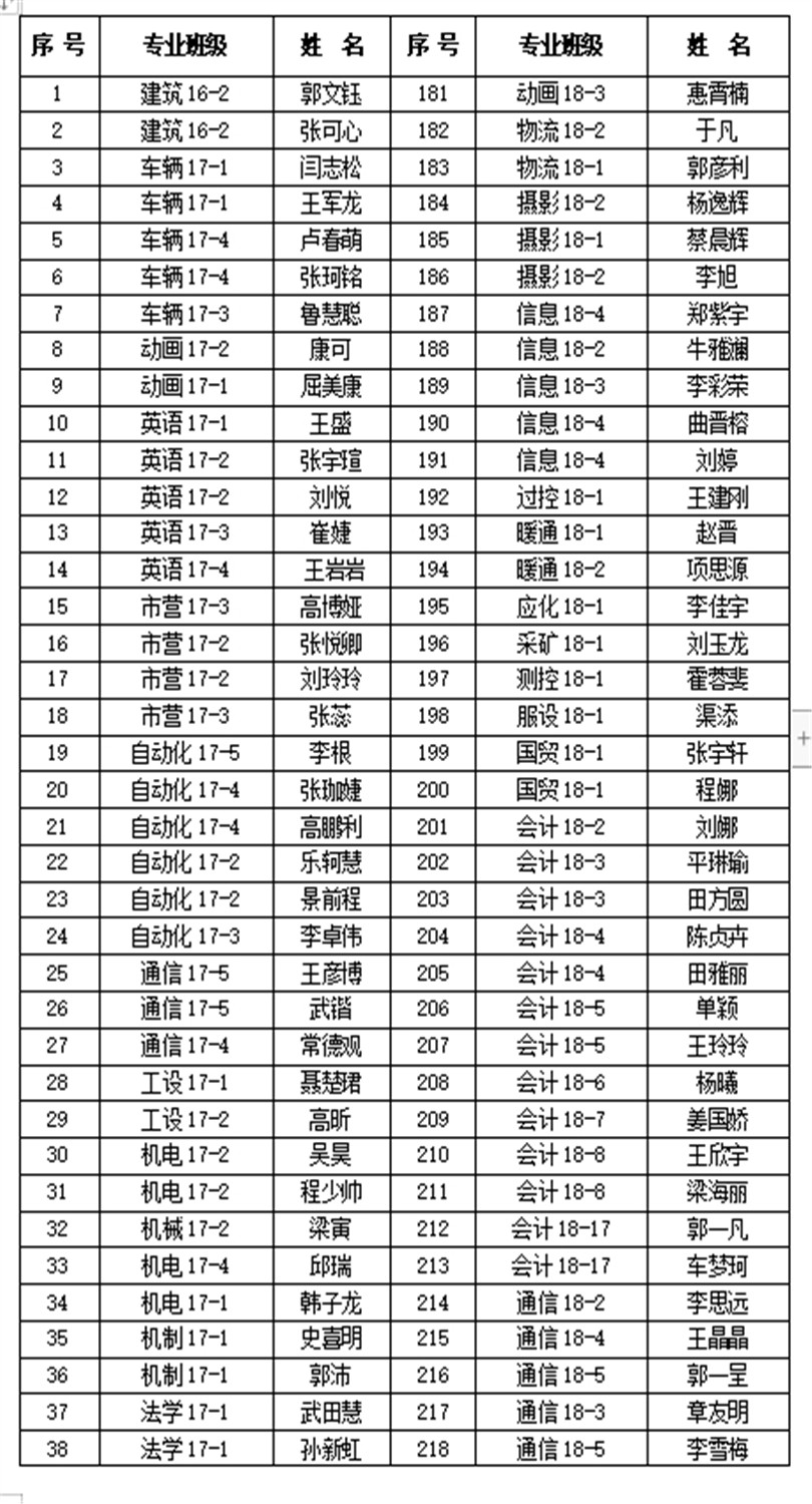 2019-2020学年国家励志奖学金推荐学生名单公示 2019-2020学年国家励志奖学金推荐学生名单公示