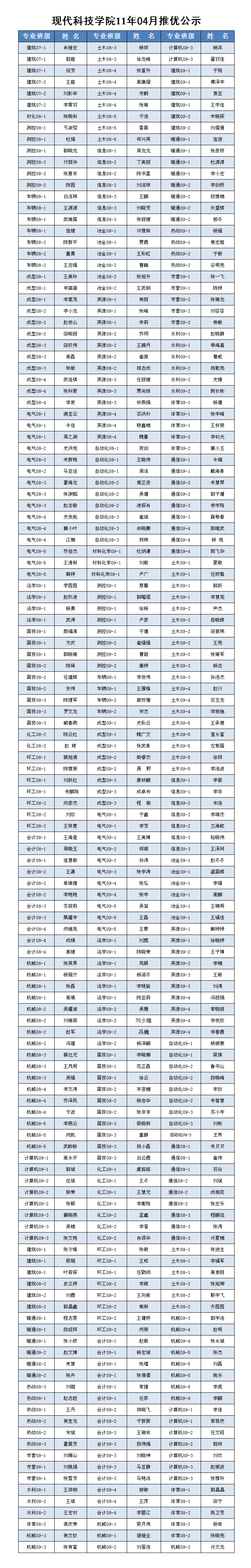 ★现代科技学院2011年4月推优公示