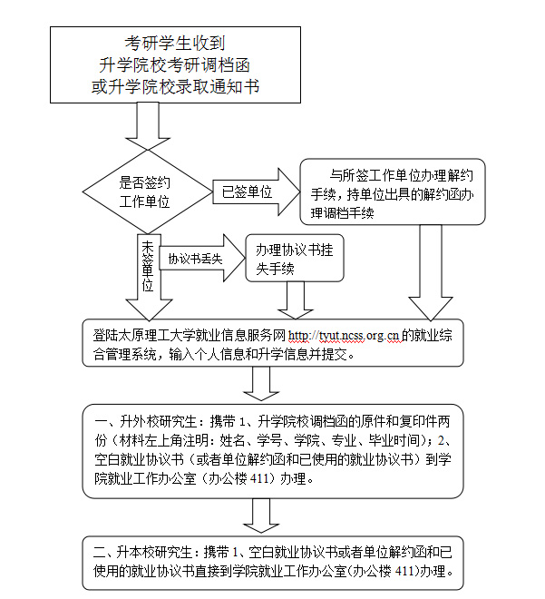现代科技学院2016届毕业生考研调档流程