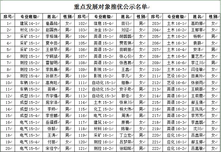 现代科技学院2018年6月推优公示