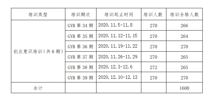 2020年第四季度《拟申请创业培训补贴学生花名册》公示