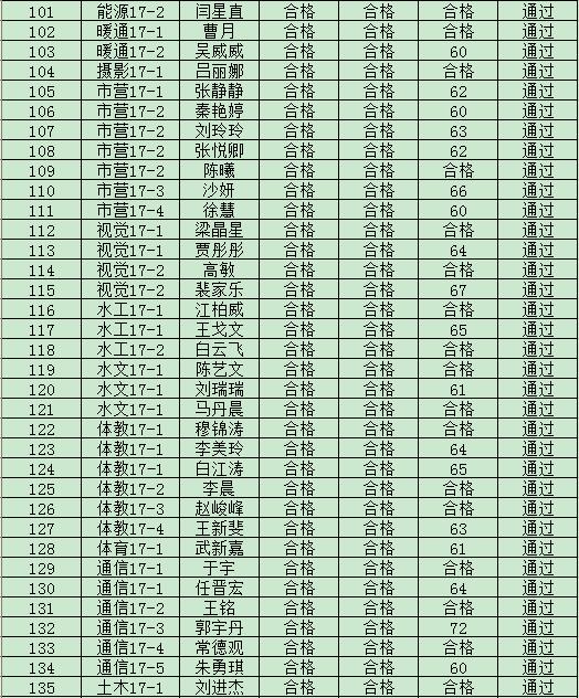 现代科技学院2019年度入党积极分子培训班结业成绩
