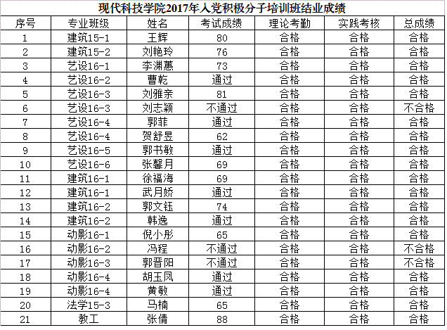 现代科技学院2017年入党积极分子培训班结业成绩（缓考）
