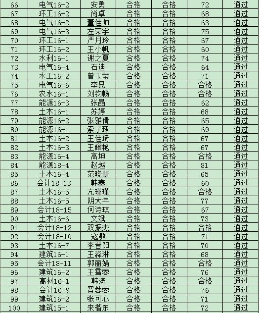 现代科技学院2019年度入党积极分子培训班结业成绩