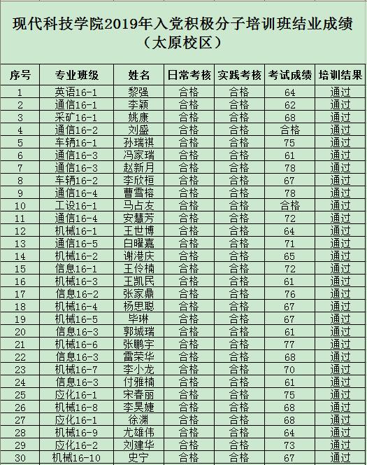 现代科技学院2019年度入党积极分子培训班结业成绩