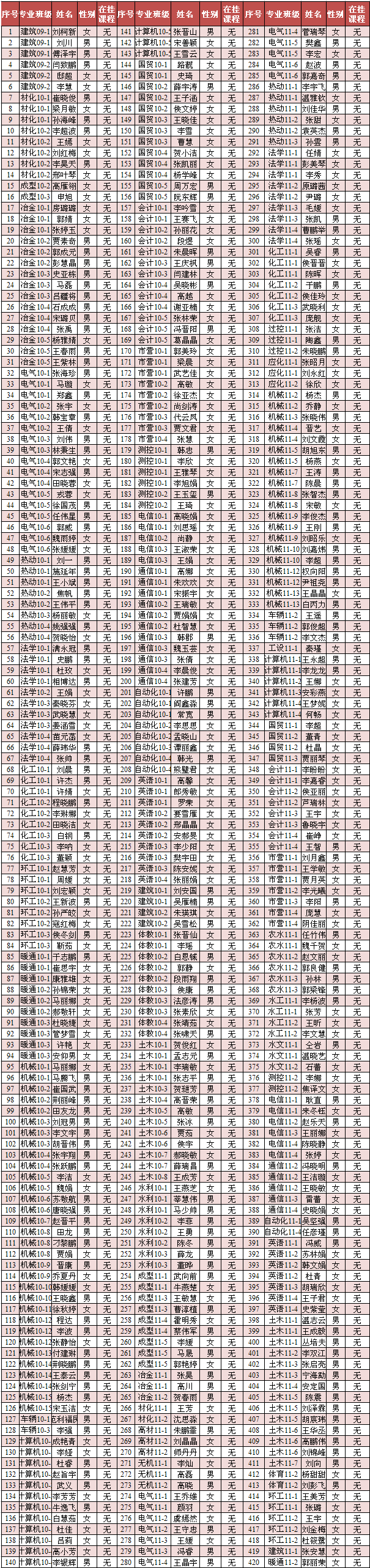 现代科技学院2013年4月推优公示 