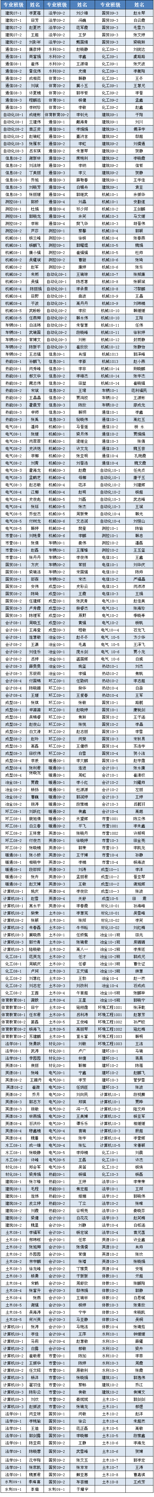 现代科技学院2011年10月推优公示