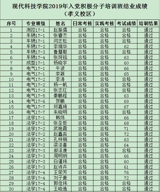 现代科技学院2019年度入党积极分子培训班结业成绩