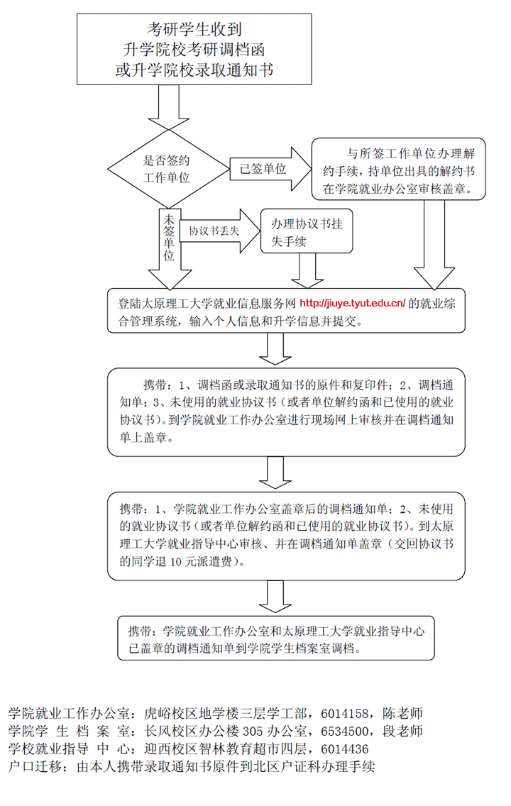 现代科技学院2013届毕业生考研调档流程