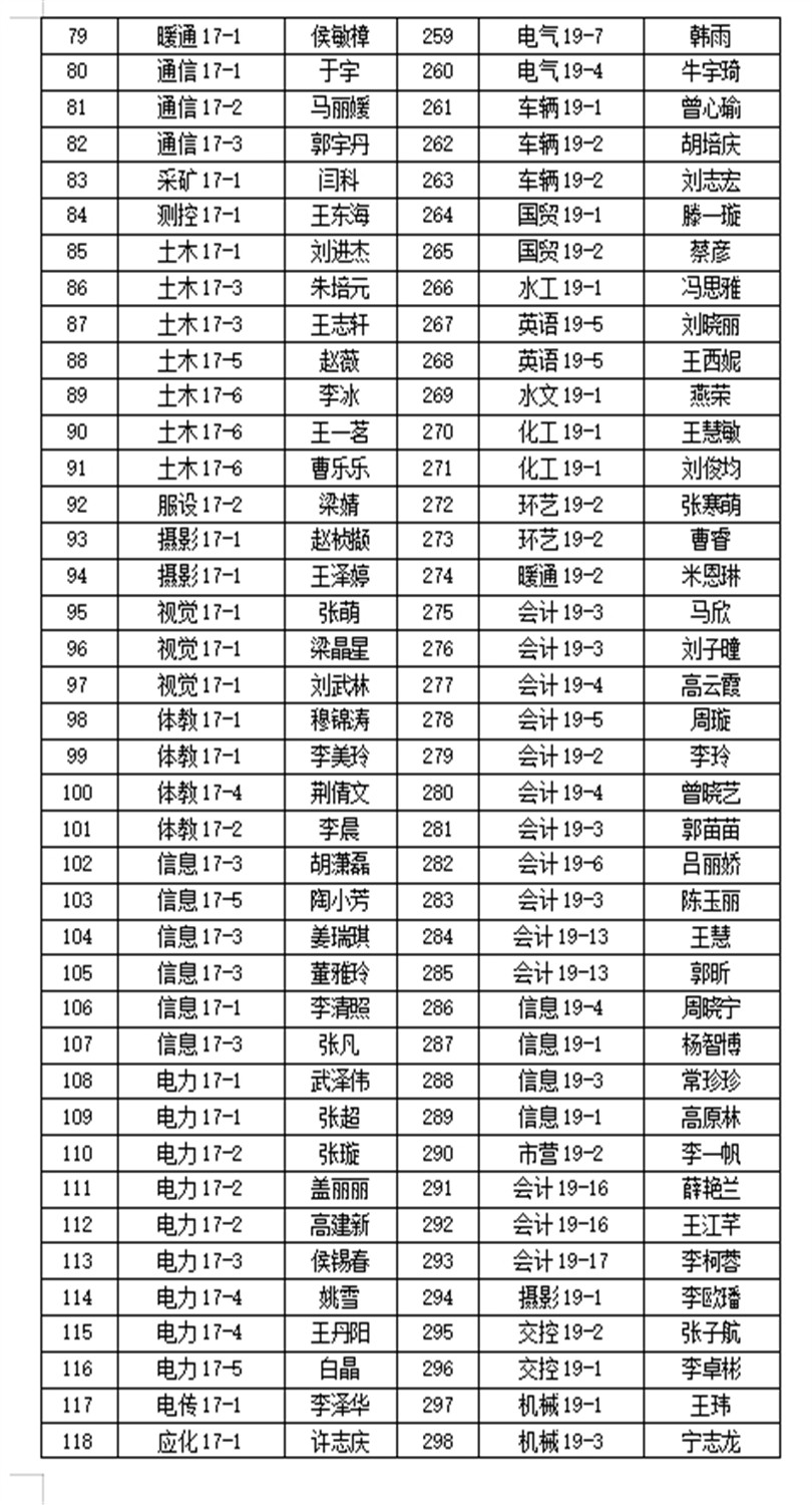 2019-2020学年国家励志奖学金推荐学生名单公示 2019-2020学年国家励志奖学金推荐学生名单公示