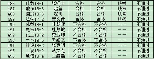 现代科技学院2019年度入党积极分子培训班结业成绩