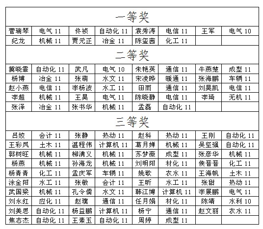 我院大学生数学竞赛圆满结束