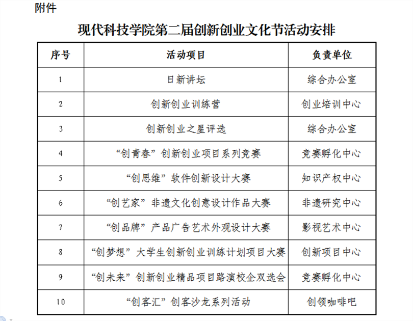 关于举办现代科技学院第二届创新创业文化节的通知 关于举办现代科技学院第二届创新创业文化节的通知