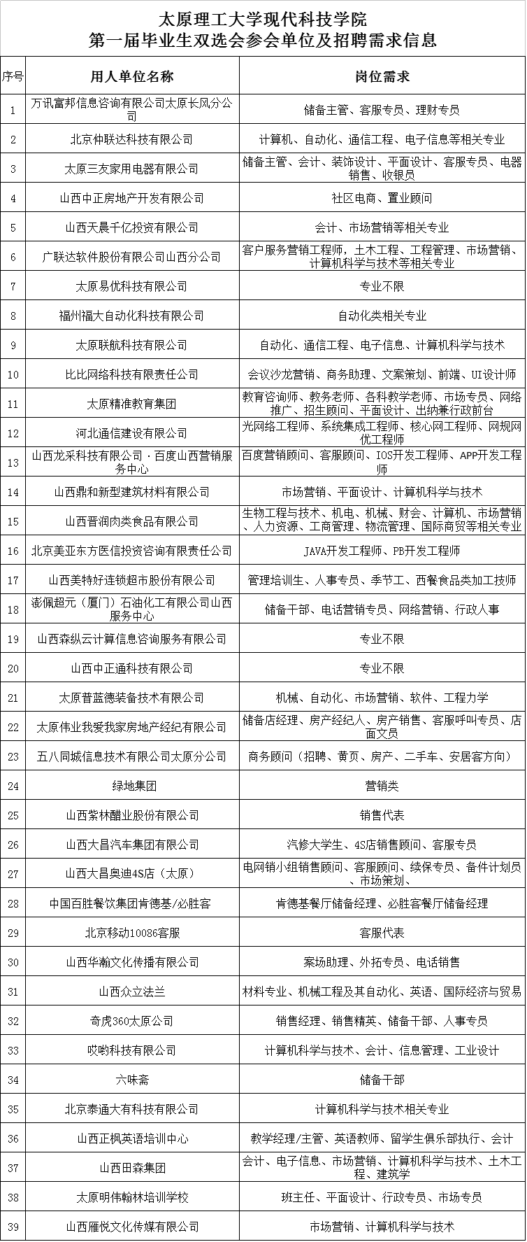 现代科技学院第一届毕业生双选会参会单位及招聘需求信息
