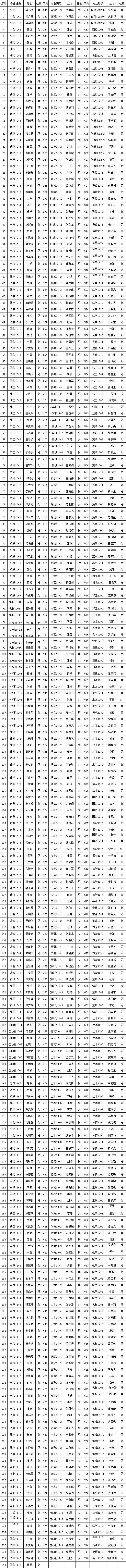 现代科技学院2013年10月推优公示