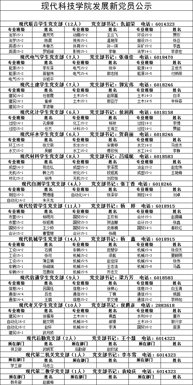 现代科技学院发展新党员公示