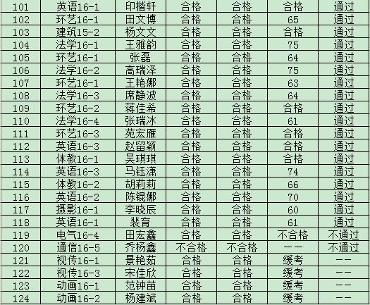 现代科技学院2019年度入党积极分子培训班结业成绩