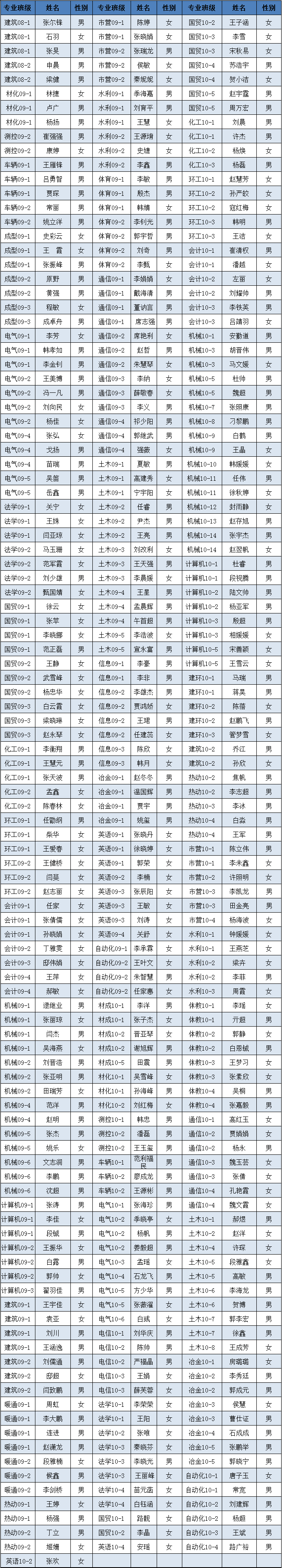 现代科技学院2012年3月推优公示 