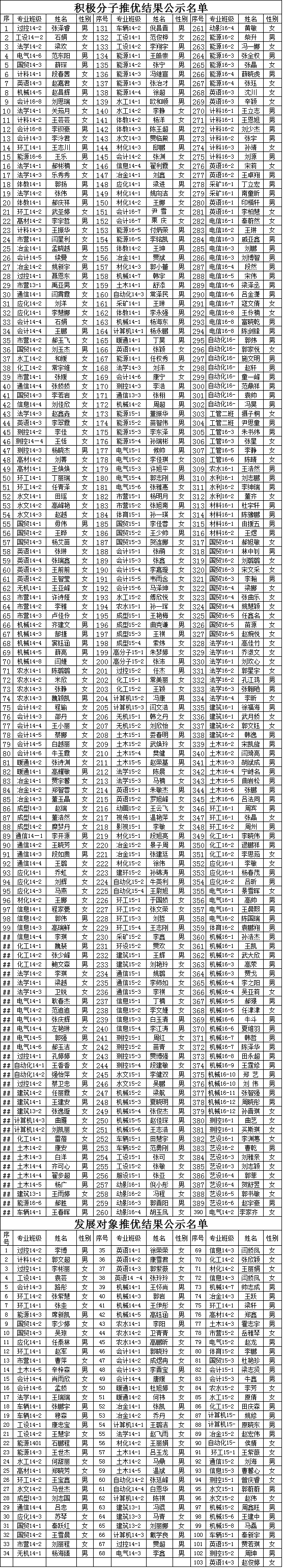 现代科技学院2016年12月推优公示