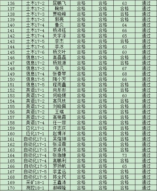 现代科技学院2019年度入党积极分子培训班结业成绩