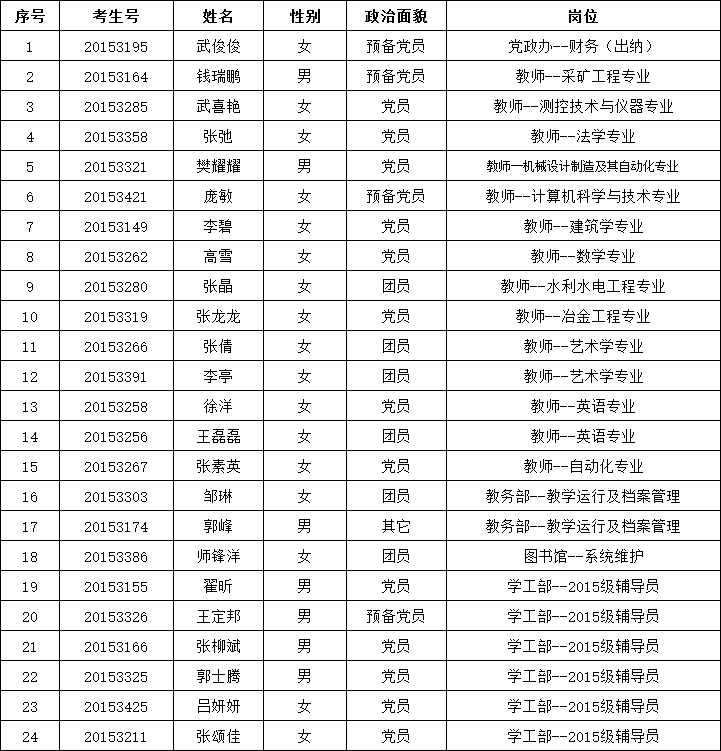 太原理工大学现代科技学院2015年公开招聘拟录用人员公告 太原理工大学现代科技学院2015年公开招聘拟录用人员公告